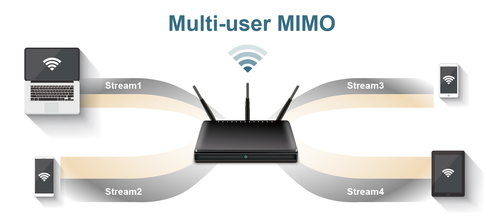 MU-MIMO (Multi-user multiple input, multiple output)