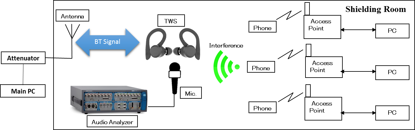 完全ワイヤレスイヤホンのワイヤレス共存テスト構成図