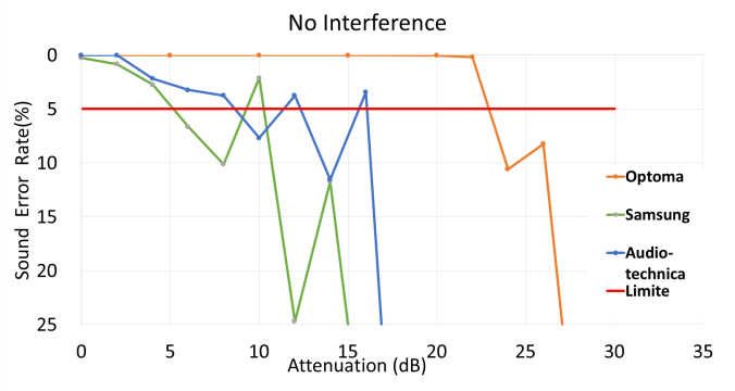 TWS完全ワイヤレスBluetoothイヤホンの干渉及び非同期に関する研究
