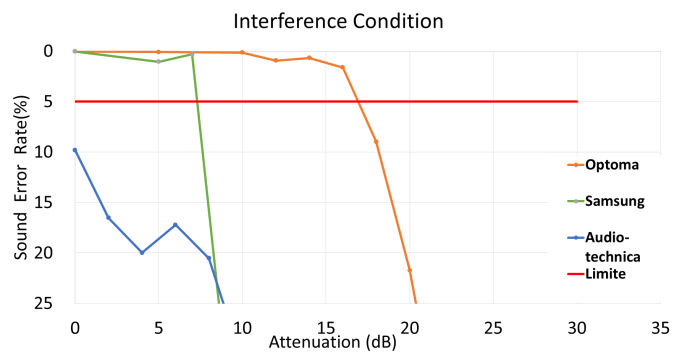 TWS完全ワイヤレスBluetoothイヤホンの干渉及び非同期に関する研究