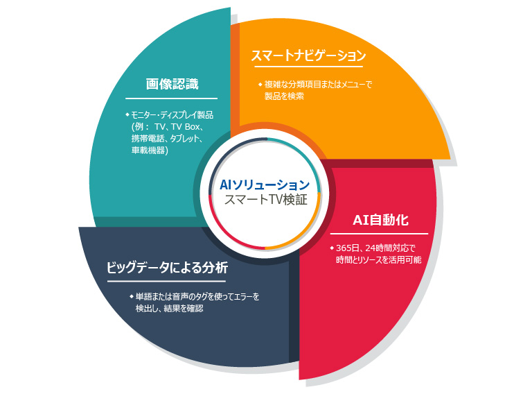 スマートTV AI検証テスト | アリオン株式会社