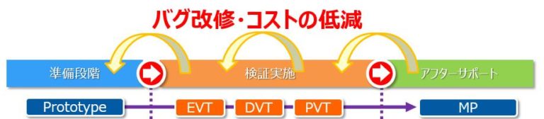 新製品の開発工程に欠かせない検証プロセス | アリオン株式会社
