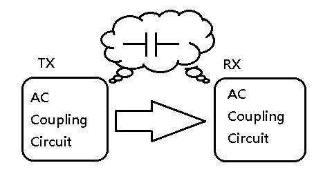 TXとRX間のAC Coupling Capacitorが100nF to 250nFを定義されています。