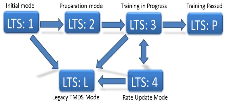 各Link Trainingの状態を表したもの