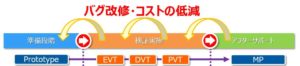 EVTDVTPVTと検証の流れ
