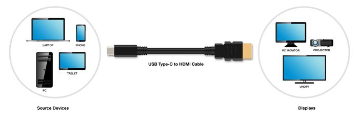 DisplayPort1.4認定開始：Type-C to HDMI Cable