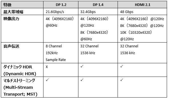 DisplayPort1.4認定開始：DP1.2/1.4, HDMI2.1比較