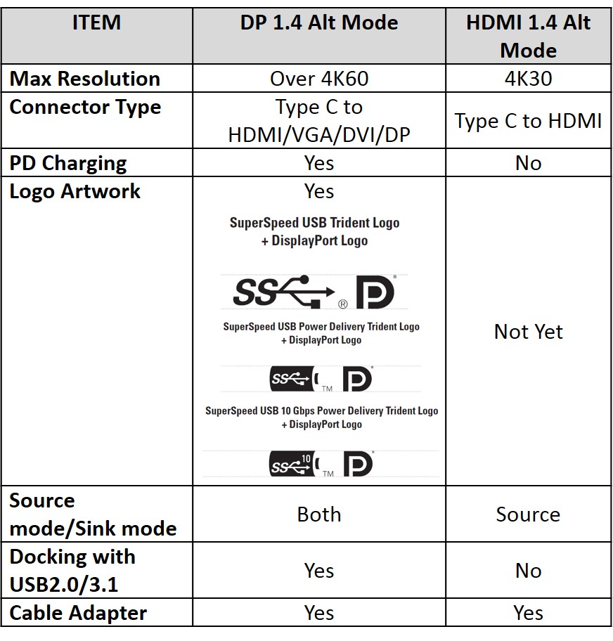 DP-Alt-ModeとHDMI-Alt-Modeの比較