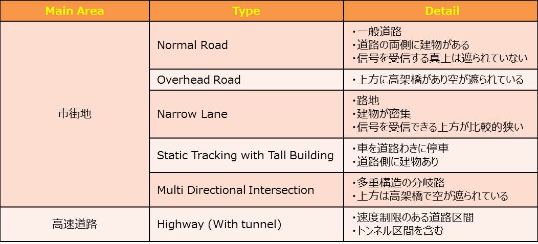 走行試験のデザインの環境