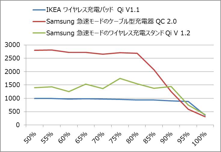 充電電流の比較