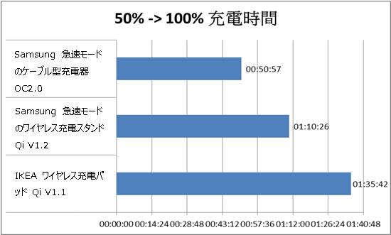 充電時間の比較（50%時点から開始）
