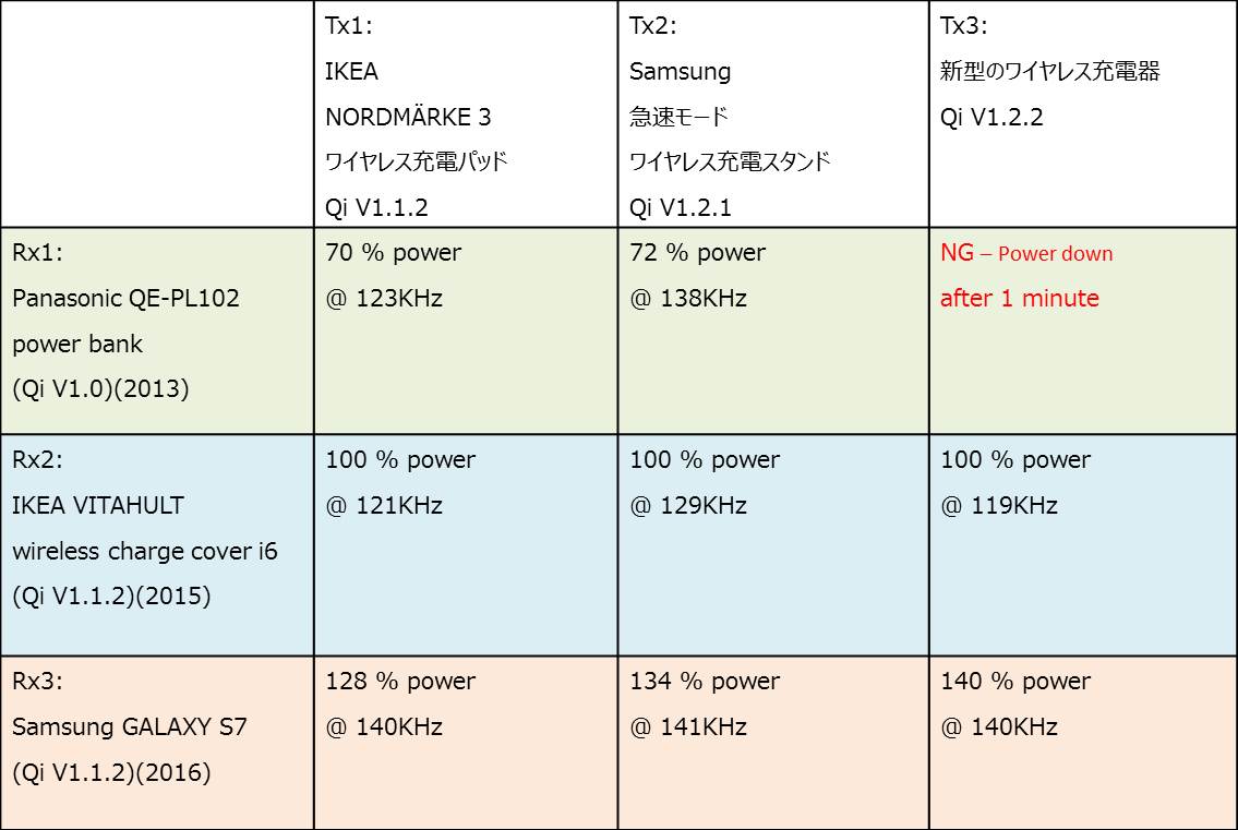 ワイヤレス充電規格「Qi」　第二世代充電器の比較と結果