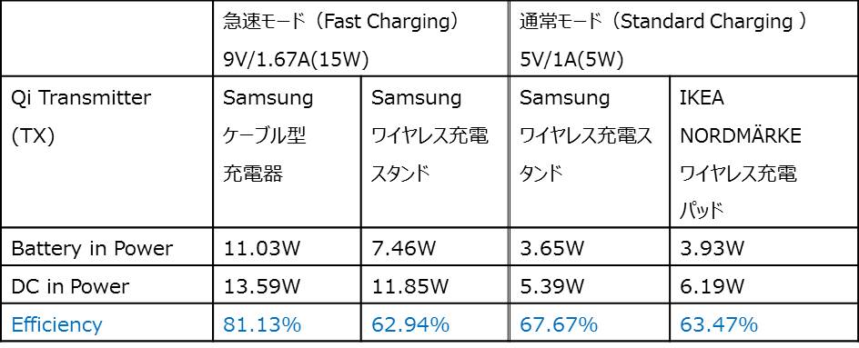 ワイヤレス充電規格「Qi」　第二世代充電器の比較と結果