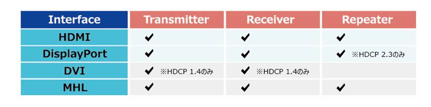 HDCP認証試験範囲