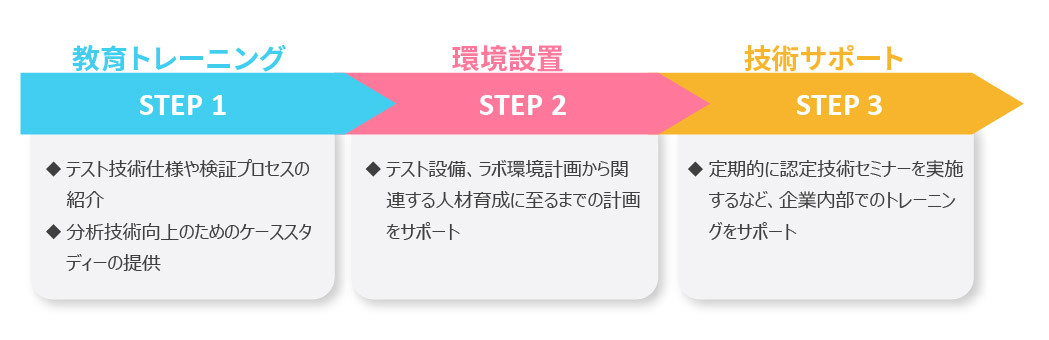 車載イーサネット検証およびコンサルティング アリオン株式会社