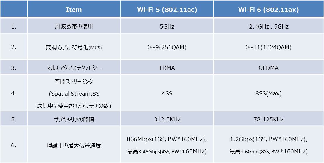 6 v.s. Wi-Fi 5の速度比較 |