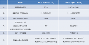 表1：Wi-Fi 6とWi-Fi 5の違い