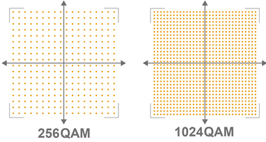 （左）256QAMの変調方式　（右）1024QAMの変調方式