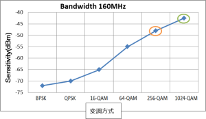 256QAMと1024QAMの受信最低動作感度