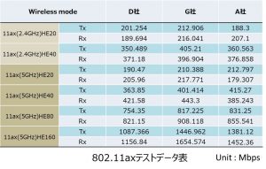 テストデータ及び比較表