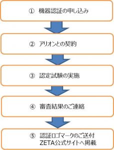 ZETA認証取得までの流れ