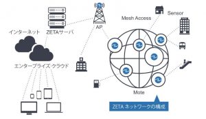 ZETAネットワークアーキテクチャー