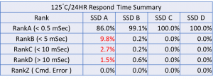 125℃ / 24時間におけるフルディスク読み取り検査のコマンドに対する応答時間の割合