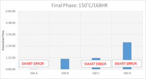 あなたのSSDは本当に大丈夫？ 長時間高温テストで明らかに