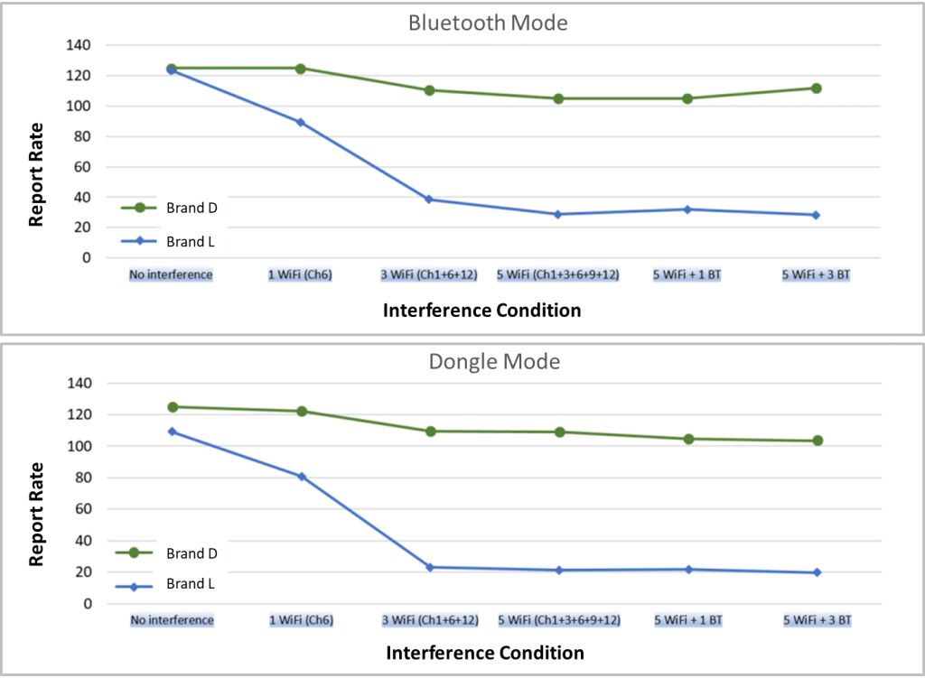 BluetoothモードとドングルモードによるReporting Rateテスト結果