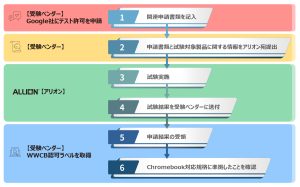 WWCB （Works With Chromebook）検証ラボ