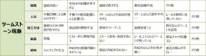 SMTによくある問題点の分析：はんだ不良、位置ズレ、欠品、ツームストーン現象、浮きなどの問題点を発見し、原因を分析します。