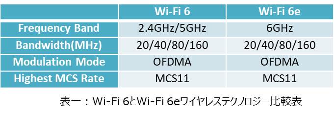 Wi-Fi 6とWi-Fi 6Eの違い
