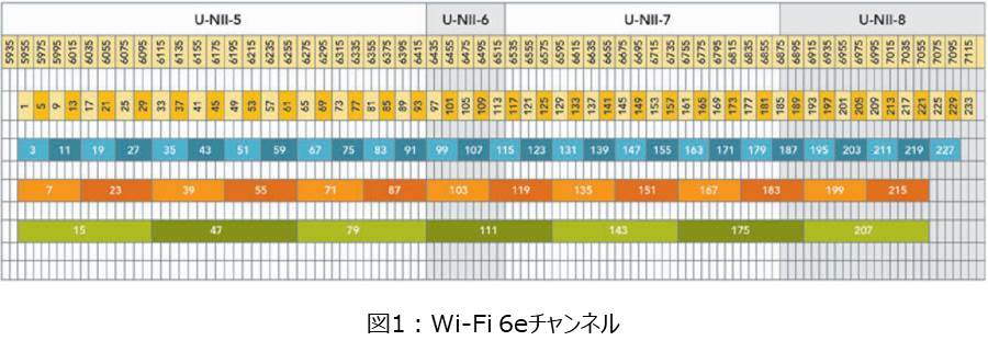 Wi-Fi 6E チャンネル