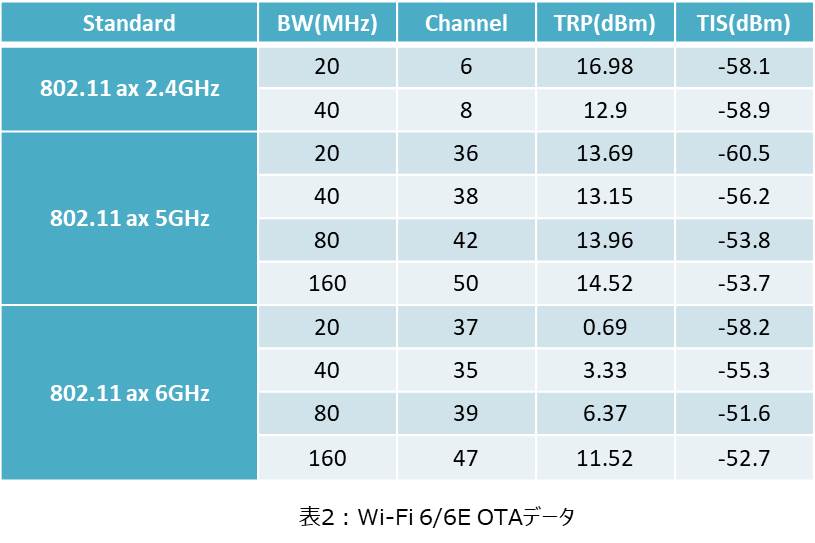 Wi-Fi 6/6E OTAデータ