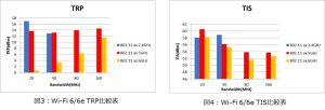 Wi-Fi 6/6E TRP比較チャートとWi-Fi 6/6E TISの比較チャート