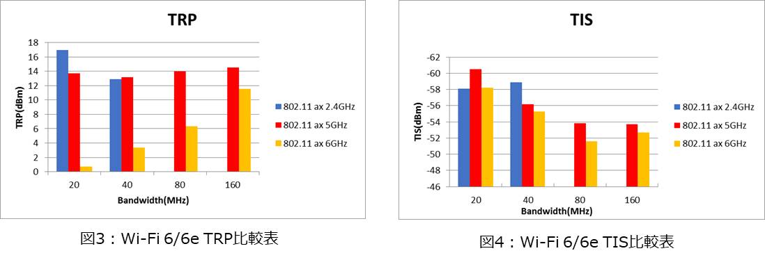 Wi-Fi 6/6E TRP比較チャートとWi-Fi 6/6E TISの比較チャート