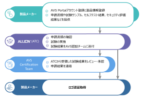 Alexa Voice Service認証取得までの流れ