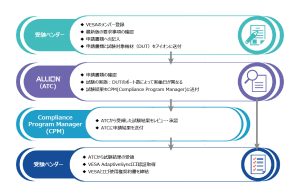 VESA AdaptiveSync認証プログラムの流れ