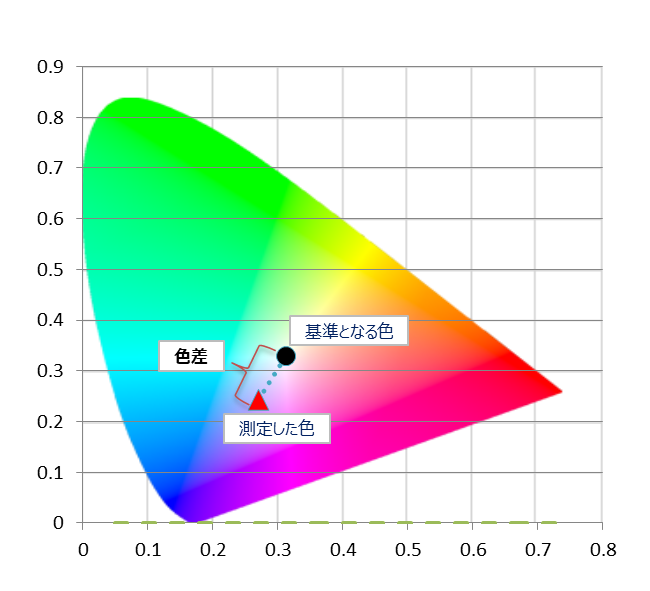 色差(Color difference)とは、色空間における2つの座標間の距離によって、色彩の差の程度を表現できる量子化された概念です。