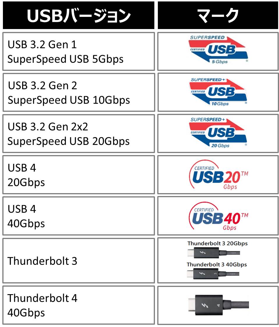 規格や速度が多種多様で、絶対に軽視してはならないUSB Type-Cケーブルの互換性問題