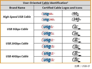 規格や速度が多種多様で、絶対に軽視してはならないUSB Type-Cケーブルの互換性問題