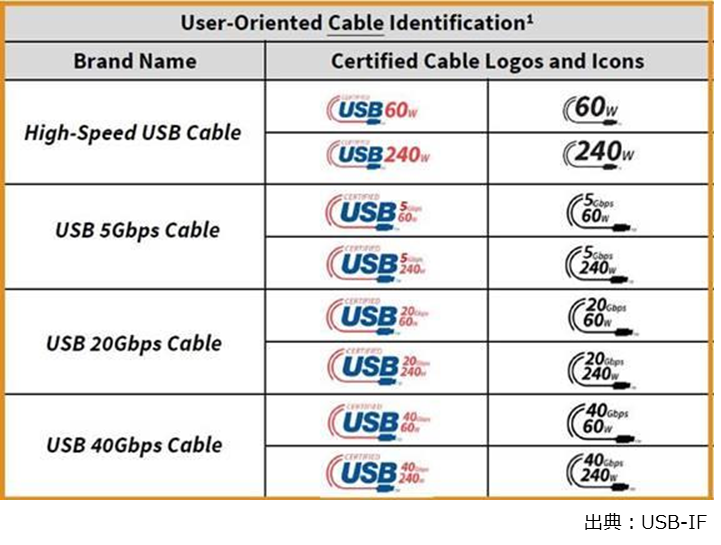 規格や速度が多種多様で、絶対に軽視してはならないUSB Type-Cケーブルの互換性問題