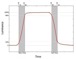 一般的な応答時間とは、最も暗いところから最も明るいところまでの時間(rise time)