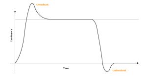 オーバーシュート（overshoot）とアンダーシュート（undershoot）です