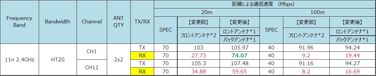 アンテナ位置を変更した後、スループットデータは明らかに改善され、RX　Channel 1（黄色でマークされている）の通信距離20mでは27.73から74.07に改善され、その他のChannelや距離においてもスループットの向上が見られます。