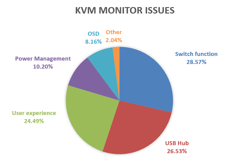 KVMモニターにおける既存問題の割合