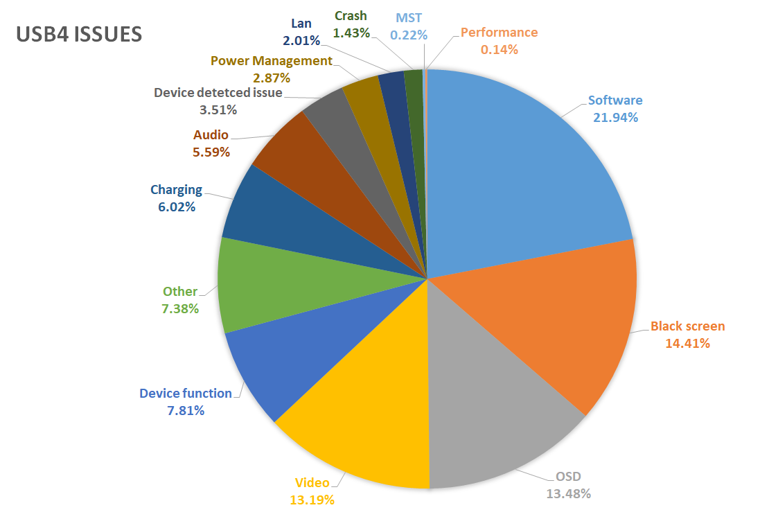 Thunderbolt™ 4バグレポートの統計分析