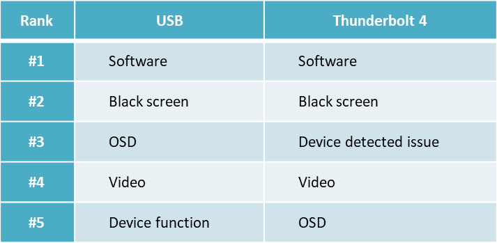 Thunderbolt™ 4は基本機能として採用されていますが、USB4ではオプションの詳細機能です。