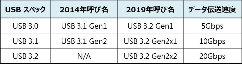 USBはその後、2013年と2017年にUSB 3.1およびUSB 3.2を発表し、理論的な転送速度をそれぞれ10 Gbpsと20 Gbpsに向上させました。