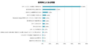 たくさんのUSB Type-CからDisplayPortに変換する機器がある中でどれを選択すれば良いのか？